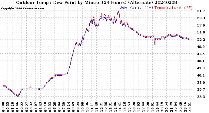 Milwaukee Weather Outdoor Temp / Dew Point<br>by Minute<br>(24 Hours) (Alternate)