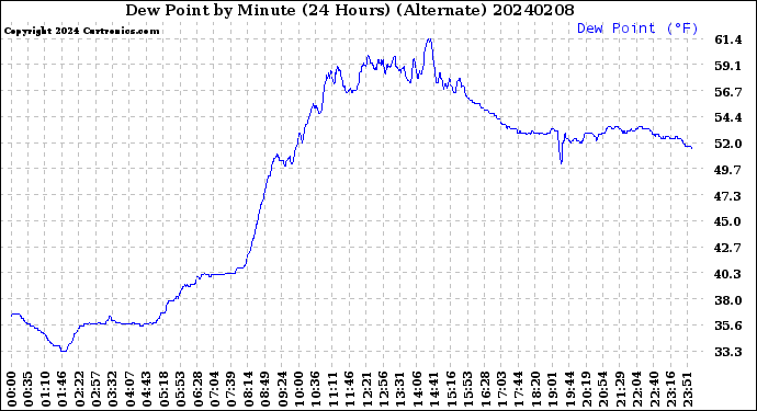 Milwaukee Weather Dew Point<br>by Minute<br>(24 Hours) (Alternate)