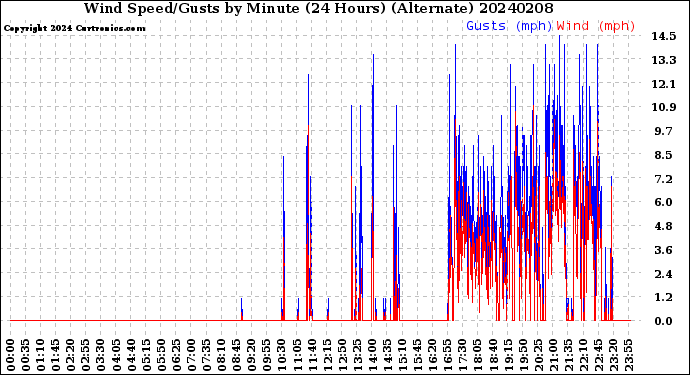 Milwaukee Weather Wind Speed/Gusts<br>by Minute<br>(24 Hours) (Alternate)