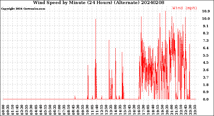 Milwaukee Weather Wind Speed<br>by Minute<br>(24 Hours) (Alternate)