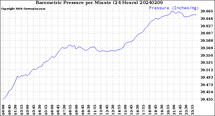 Milwaukee Weather Barometric Pressure<br>per Minute<br>(24 Hours)