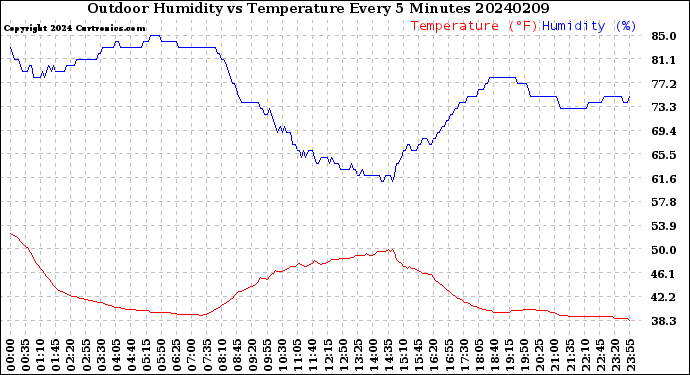 Milwaukee Weather Outdoor Humidity<br>vs Temperature<br>Every 5 Minutes