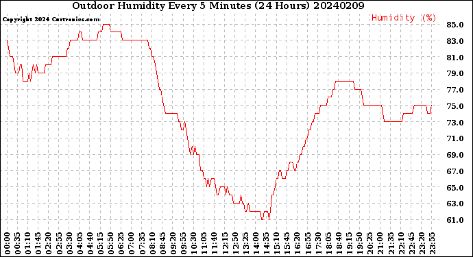 Milwaukee Weather Outdoor Humidity<br>Every 5 Minutes<br>(24 Hours)