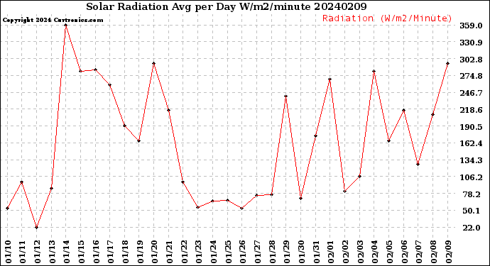 Milwaukee Weather Solar Radiation<br>Avg per Day W/m2/minute