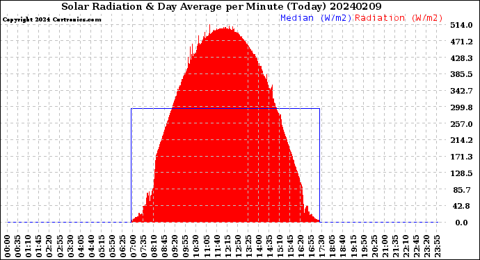 Milwaukee Weather Solar Radiation<br>& Day Average<br>per Minute<br>(Today)