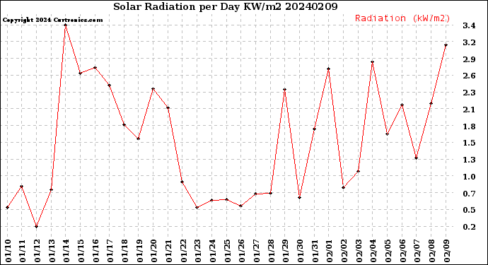 Milwaukee Weather Solar Radiation<br>per Day KW/m2