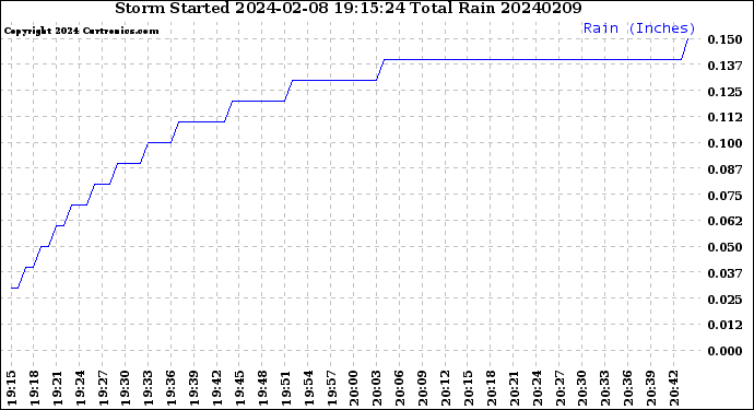 Milwaukee Weather Storm<br>Started 2024-02-08 19:15:24<br>Total Rain