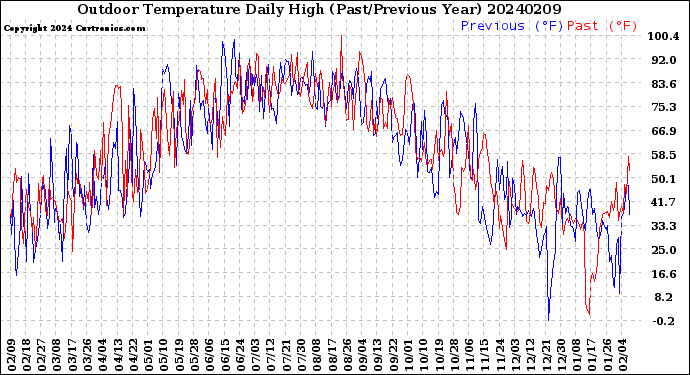 Milwaukee Weather Outdoor Temperature<br>Daily High<br>(Past/Previous Year)
