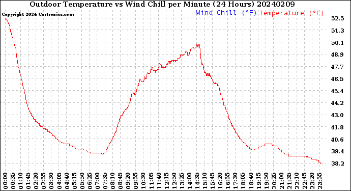 Milwaukee Weather Outdoor Temperature<br>vs Wind Chill<br>per Minute<br>(24 Hours)