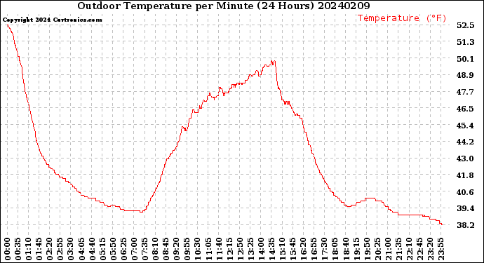 Milwaukee Weather Outdoor Temperature<br>per Minute<br>(24 Hours)