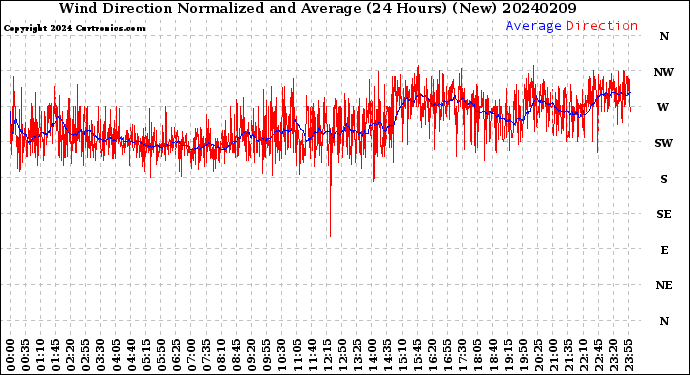 Milwaukee Weather Wind Direction<br>Normalized and Average<br>(24 Hours) (New)