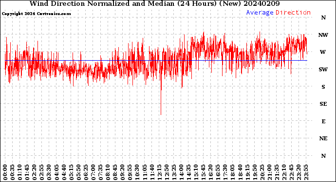 Milwaukee Weather Wind Direction<br>Normalized and Median<br>(24 Hours) (New)