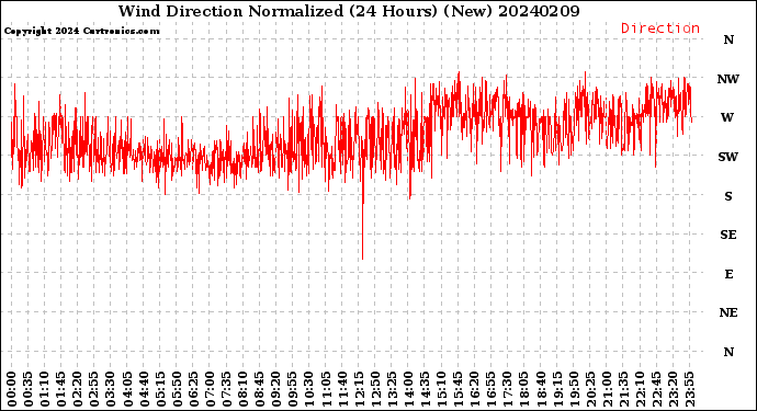 Milwaukee Weather Wind Direction<br>Normalized<br>(24 Hours) (New)