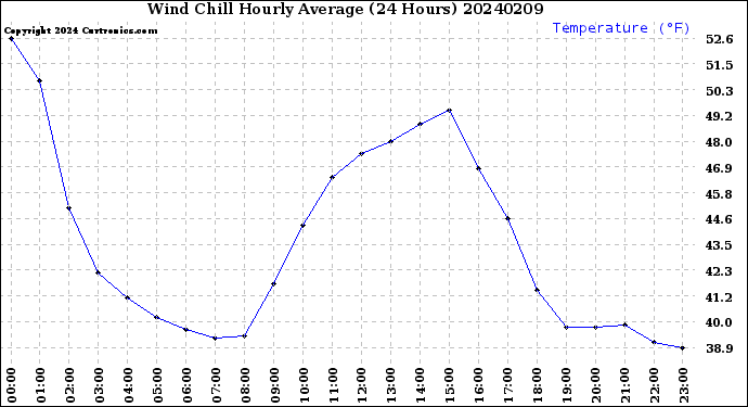 Milwaukee Weather Wind Chill<br>Hourly Average<br>(24 Hours)
