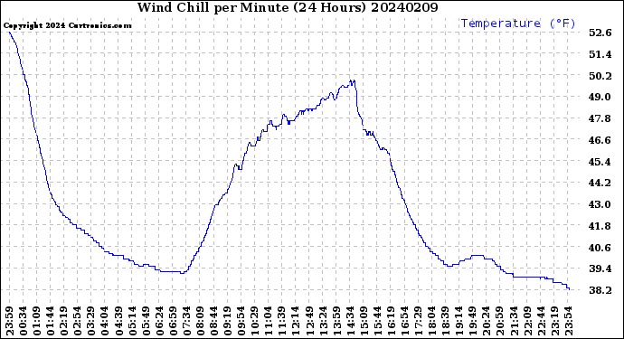 Milwaukee Weather Wind Chill<br>per Minute<br>(24 Hours)