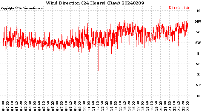 Milwaukee Weather Wind Direction<br>(24 Hours) (Raw)