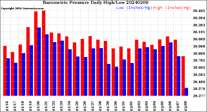Milwaukee Weather Barometric Pressure<br>Daily High/Low