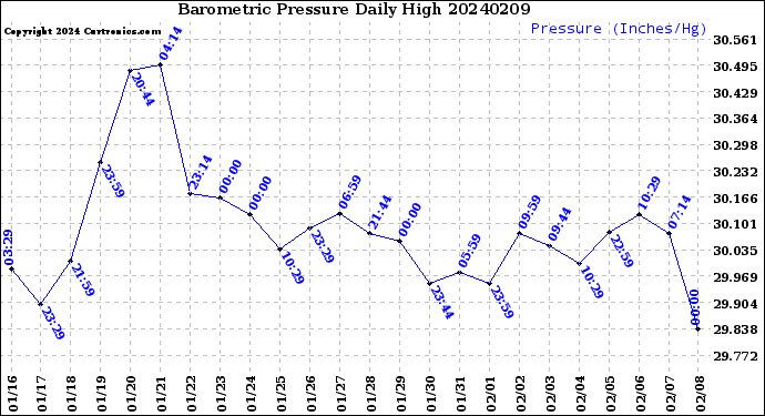 Milwaukee Weather Barometric Pressure<br>Daily High