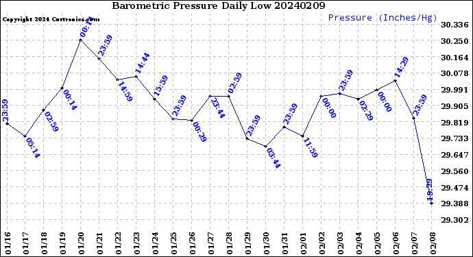 Milwaukee Weather Barometric Pressure<br>Daily Low