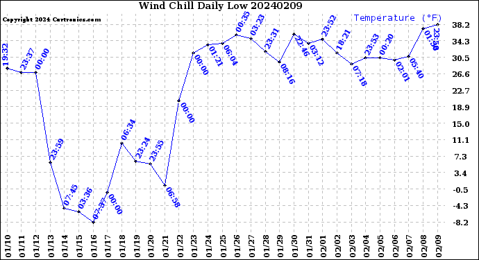 Milwaukee Weather Wind Chill<br>Daily Low