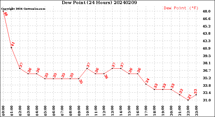 Milwaukee Weather Dew Point<br>(24 Hours)