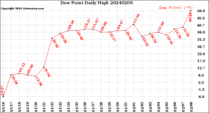 Milwaukee Weather Dew Point<br>Daily High