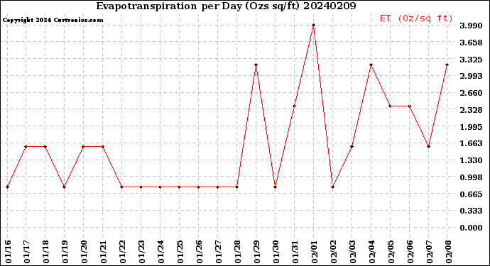 Milwaukee Weather Evapotranspiration<br>per Day (Ozs sq/ft)