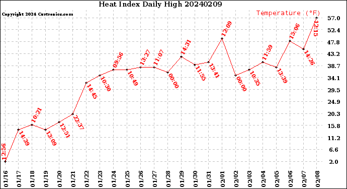 Milwaukee Weather Heat Index<br>Daily High