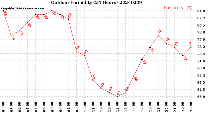Milwaukee Weather Outdoor Humidity<br>(24 Hours)
