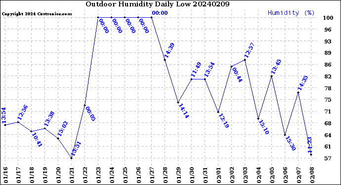 Milwaukee Weather Outdoor Humidity<br>Daily Low