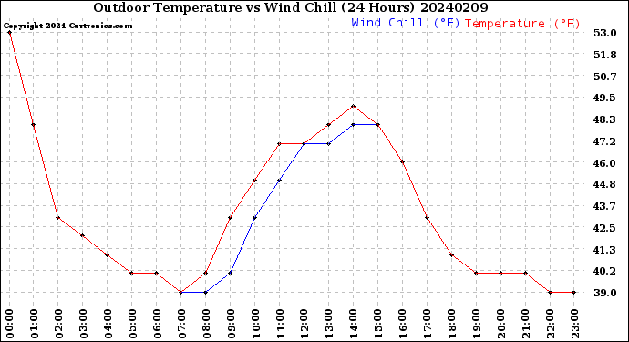 Milwaukee Weather Outdoor Temperature<br>vs Wind Chill<br>(24 Hours)