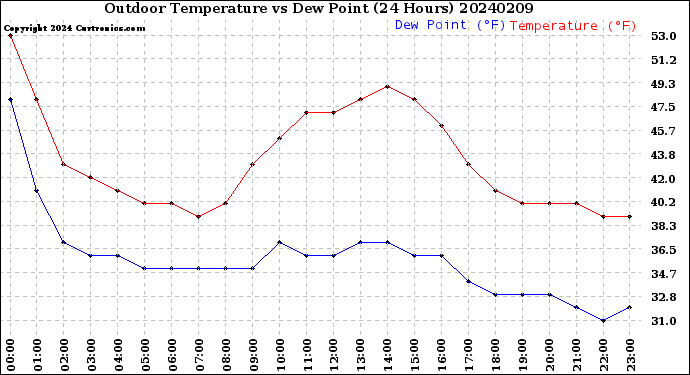 Milwaukee Weather Outdoor Temperature<br>vs Dew Point<br>(24 Hours)