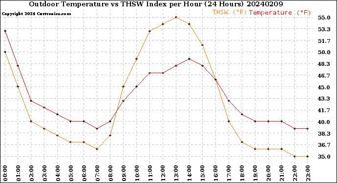 Milwaukee Weather Outdoor Temperature<br>vs THSW Index<br>per Hour<br>(24 Hours)
