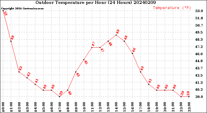 Milwaukee Weather Outdoor Temperature<br>per Hour<br>(24 Hours)