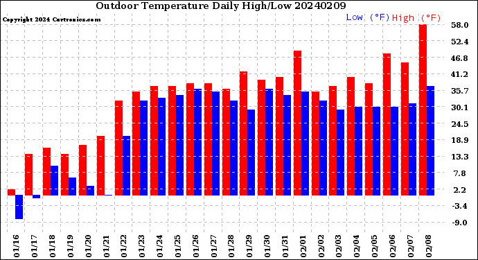 Milwaukee Weather Outdoor Temperature<br>Daily High/Low