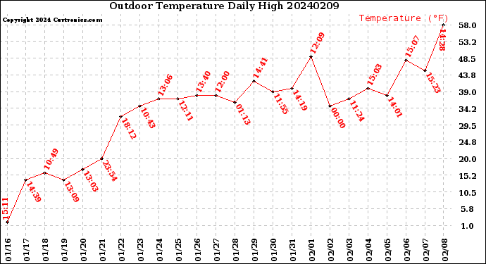 Milwaukee Weather Outdoor Temperature<br>Daily High