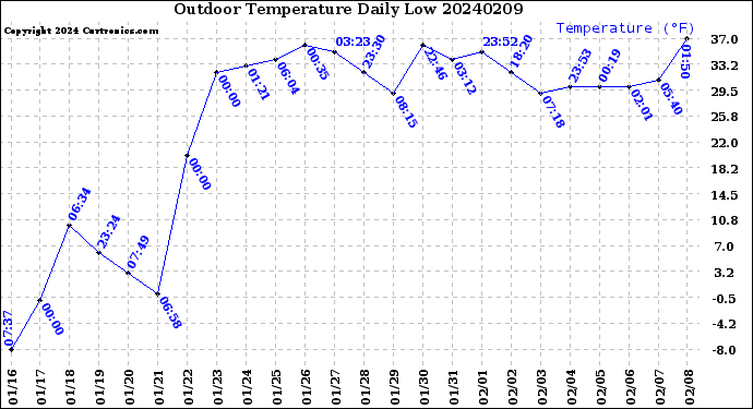 Milwaukee Weather Outdoor Temperature<br>Daily Low