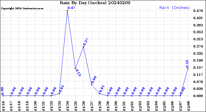 Milwaukee Weather Rain<br>By Day<br>(Inches)