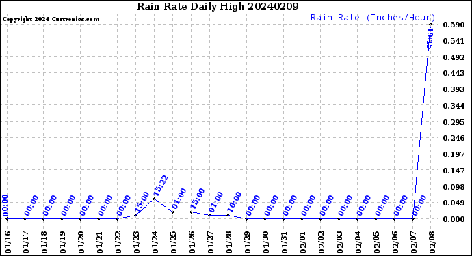 Milwaukee Weather Rain Rate<br>Daily High