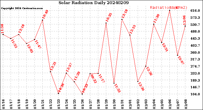 Milwaukee Weather Solar Radiation<br>Daily