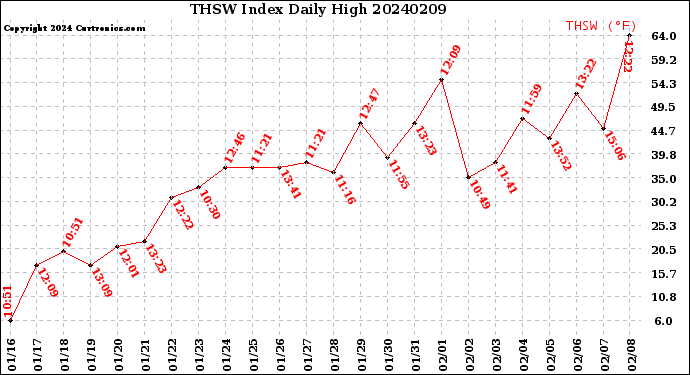 Milwaukee Weather THSW Index<br>Daily High