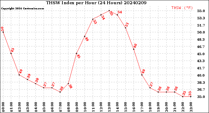 Milwaukee Weather THSW Index<br>per Hour<br>(24 Hours)