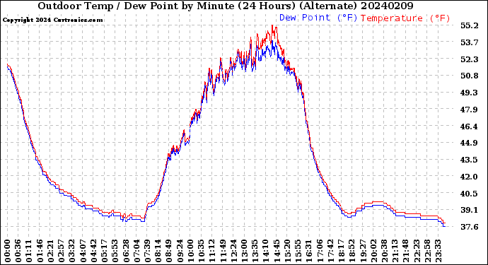 Milwaukee Weather Outdoor Temp / Dew Point<br>by Minute<br>(24 Hours) (Alternate)