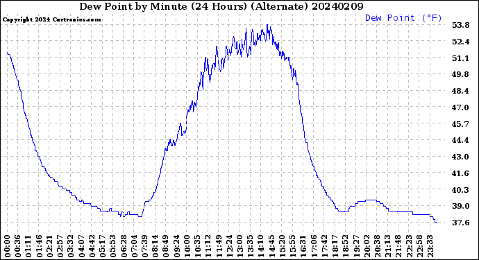 Milwaukee Weather Dew Point<br>by Minute<br>(24 Hours) (Alternate)
