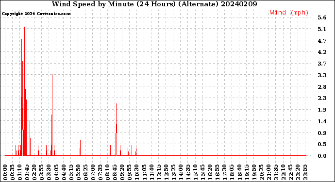Milwaukee Weather Wind Speed<br>by Minute<br>(24 Hours) (Alternate)