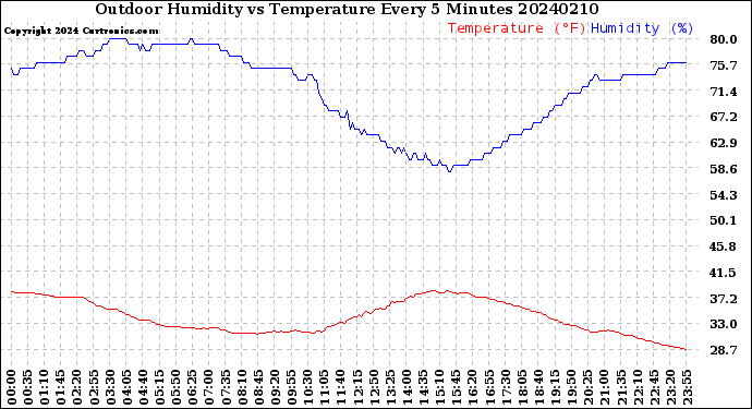 Milwaukee Weather Outdoor Humidity<br>vs Temperature<br>Every 5 Minutes