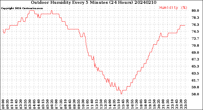 Milwaukee Weather Outdoor Humidity<br>Every 5 Minutes<br>(24 Hours)