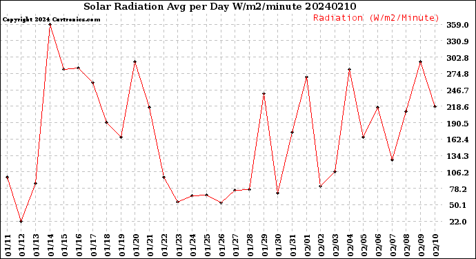 Milwaukee Weather Solar Radiation<br>Avg per Day W/m2/minute