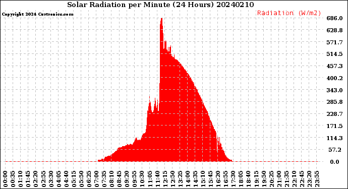 Milwaukee Weather Solar Radiation<br>per Minute<br>(24 Hours)