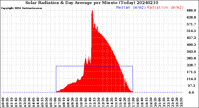 Milwaukee Weather Solar Radiation<br>& Day Average<br>per Minute<br>(Today)